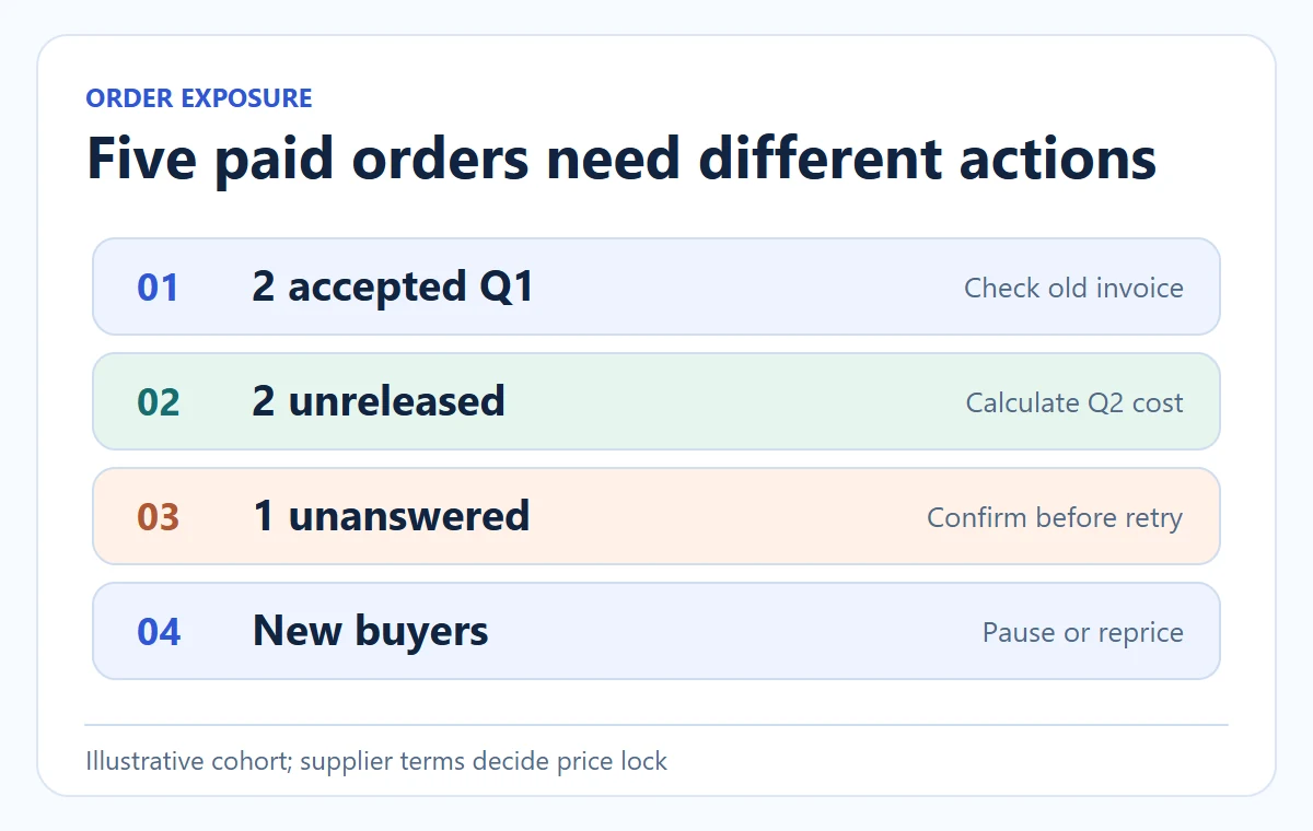 Explanatory diagram: Five paid orders need different actions.