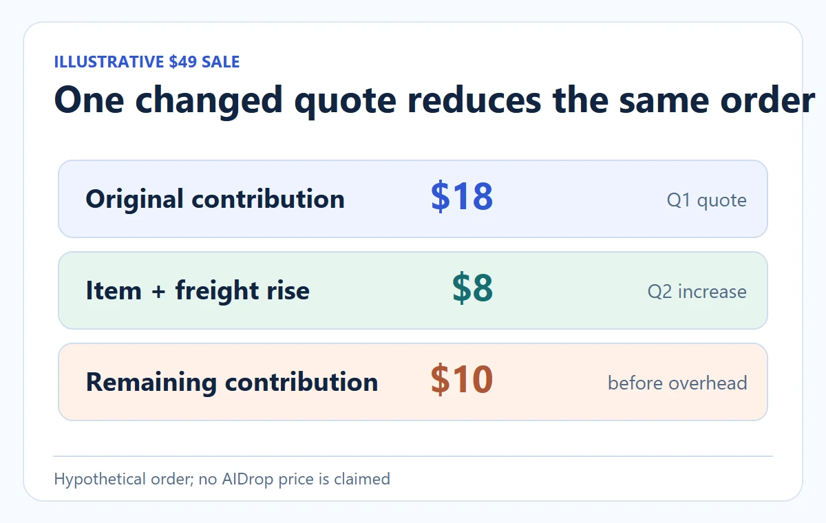 Explanatory diagram: One changed quote reduces the same order.