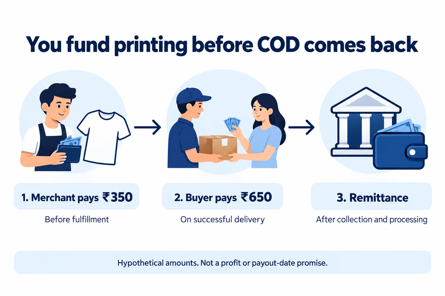 Hypothetical merchant funds 350 rupees before fulfillment, buyer pays 650 on successful delivery, then remittance follows collection