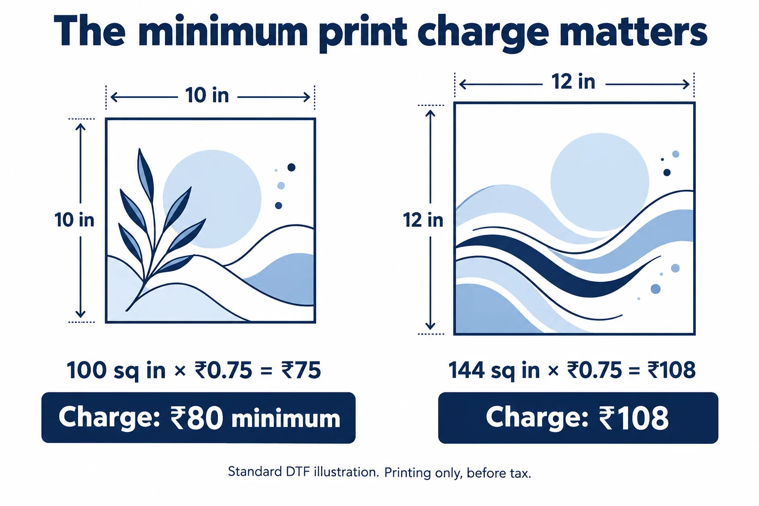 At the illustrative standard DTF schedule, a 10 inch square meets the eighty rupee minimum and a 12 inch square costs 108 rupees before tax