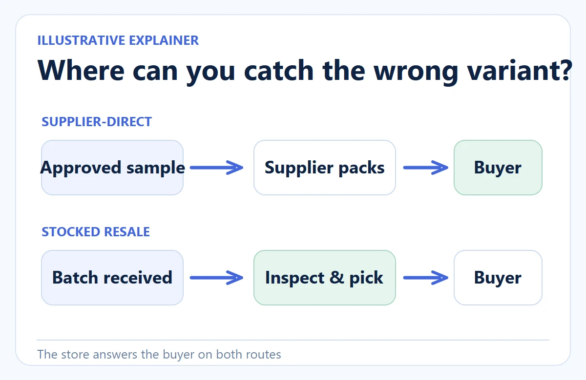 Two routes show a supplier-approved sample check before direct fulfillment and a receiving inspection before stocked resale.