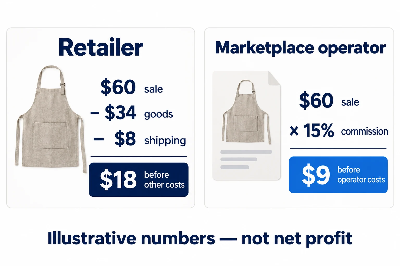 Illustrative 60 dollar sale leaves retailer 18 before remaining costs or operator 9 commission before operator costs