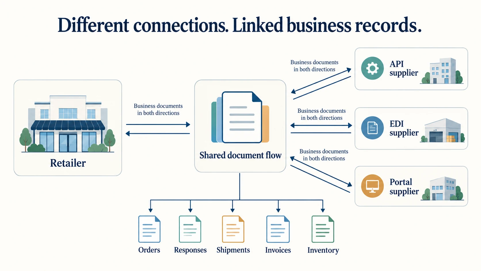 Retailer exchanges linked business documents through a shared hub with API, EDI and portal-based suppliers.
