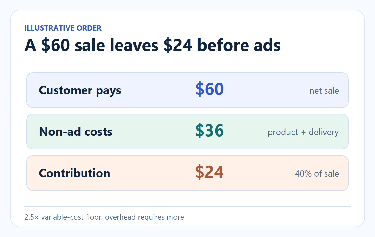 Conceptual diagram: A $60 sale leaves $24 before ads. 2.5× variable-cost floor; overhead requires more.