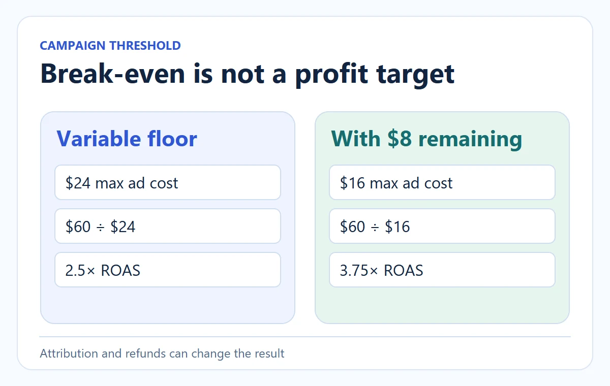 Conceptual diagram: Break-even is not a profit target. Attribution and refunds can change the result.