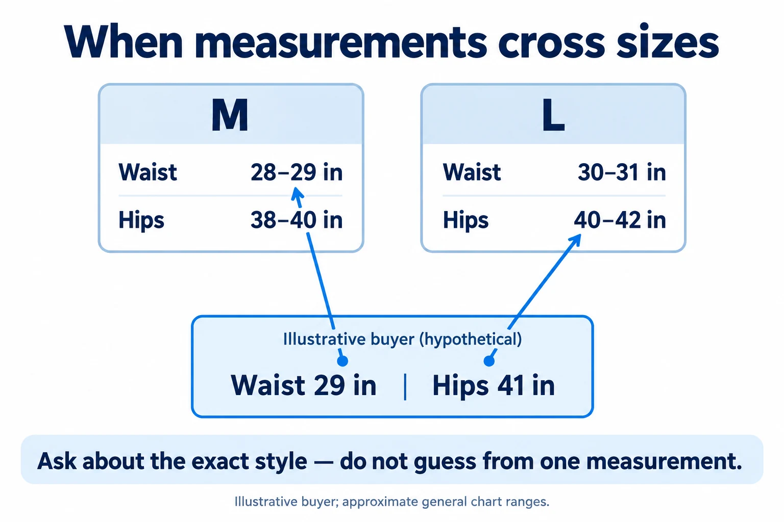 Hypothetical 29-inch waist matches general M range while 41-inch hips match L; ask about the exact style.