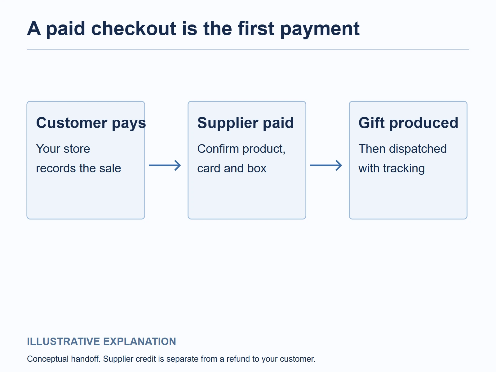 Customer payment, supplier payment and gift production are separate stages