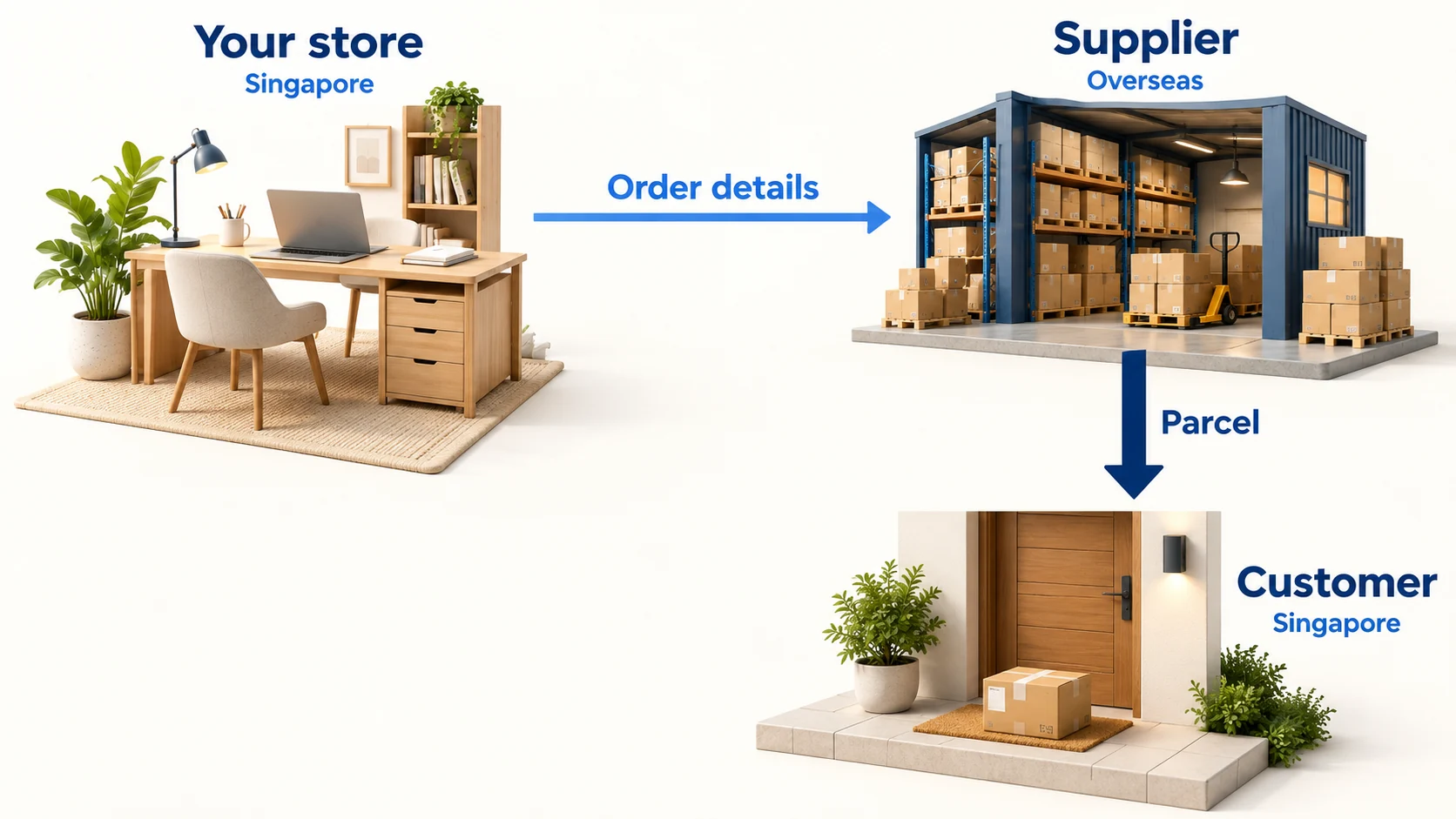 Illustration of a Singapore store sending order details to an overseas supplier, which sends the parcel to a Singapore customer.