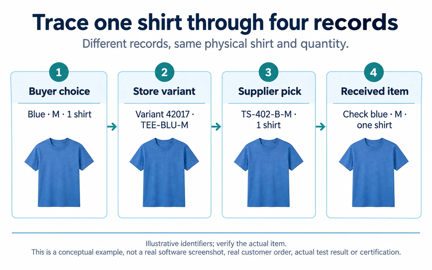 Conceptual example: buyer choice, store variant, supplier pick and received item refer to one blue medium shirt.