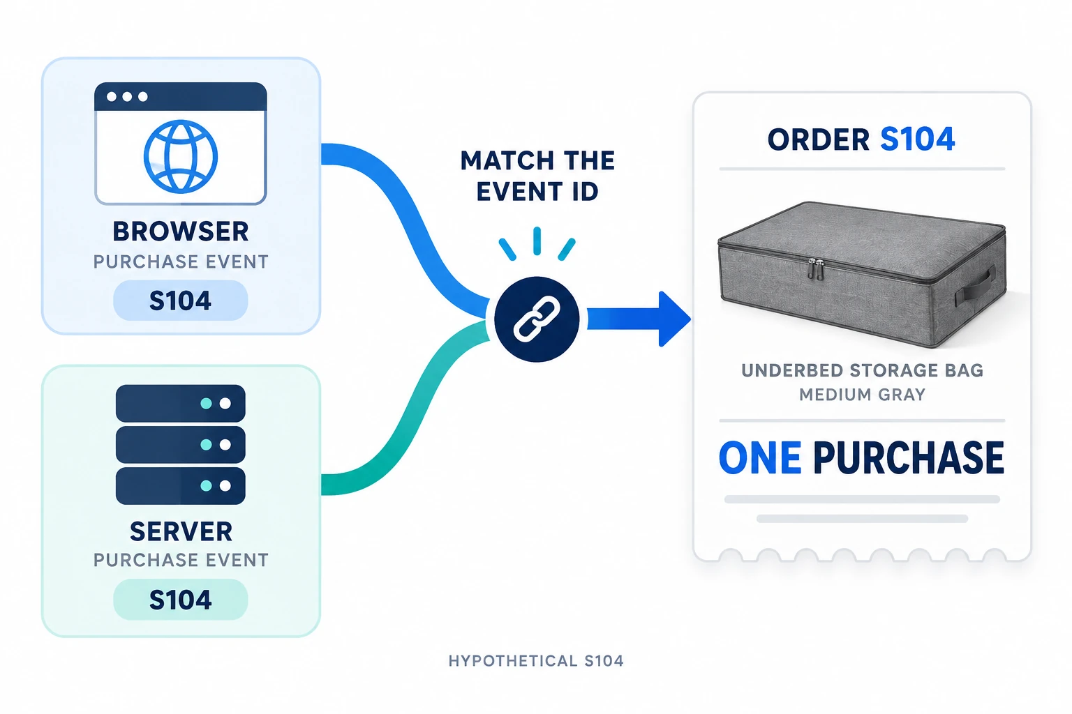 Concept illustration of browser and server purchase events merging into one hypothetical S104 order for a medium gray storage bag.