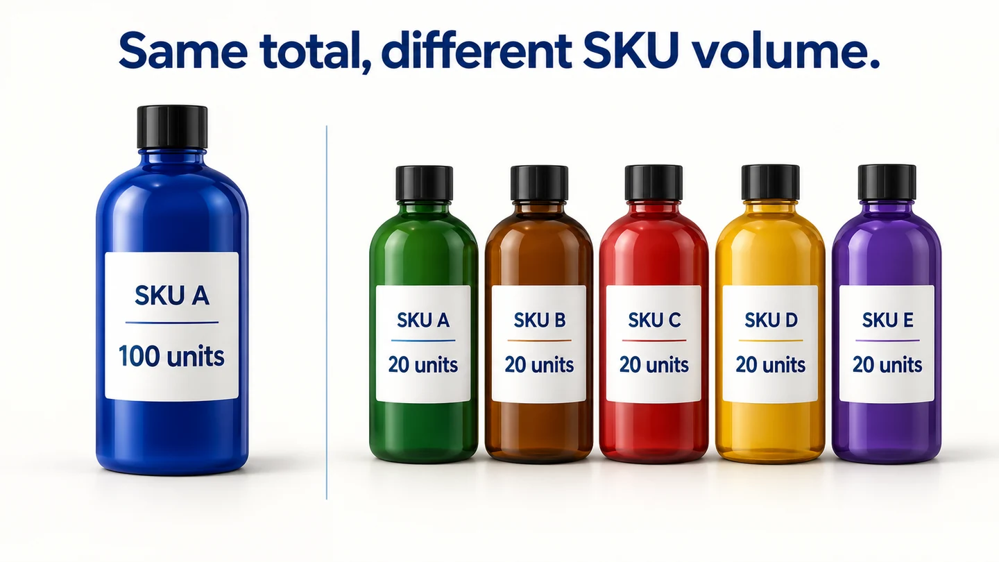 One hundred units of one SKU differs from twenty units each of five SKUs