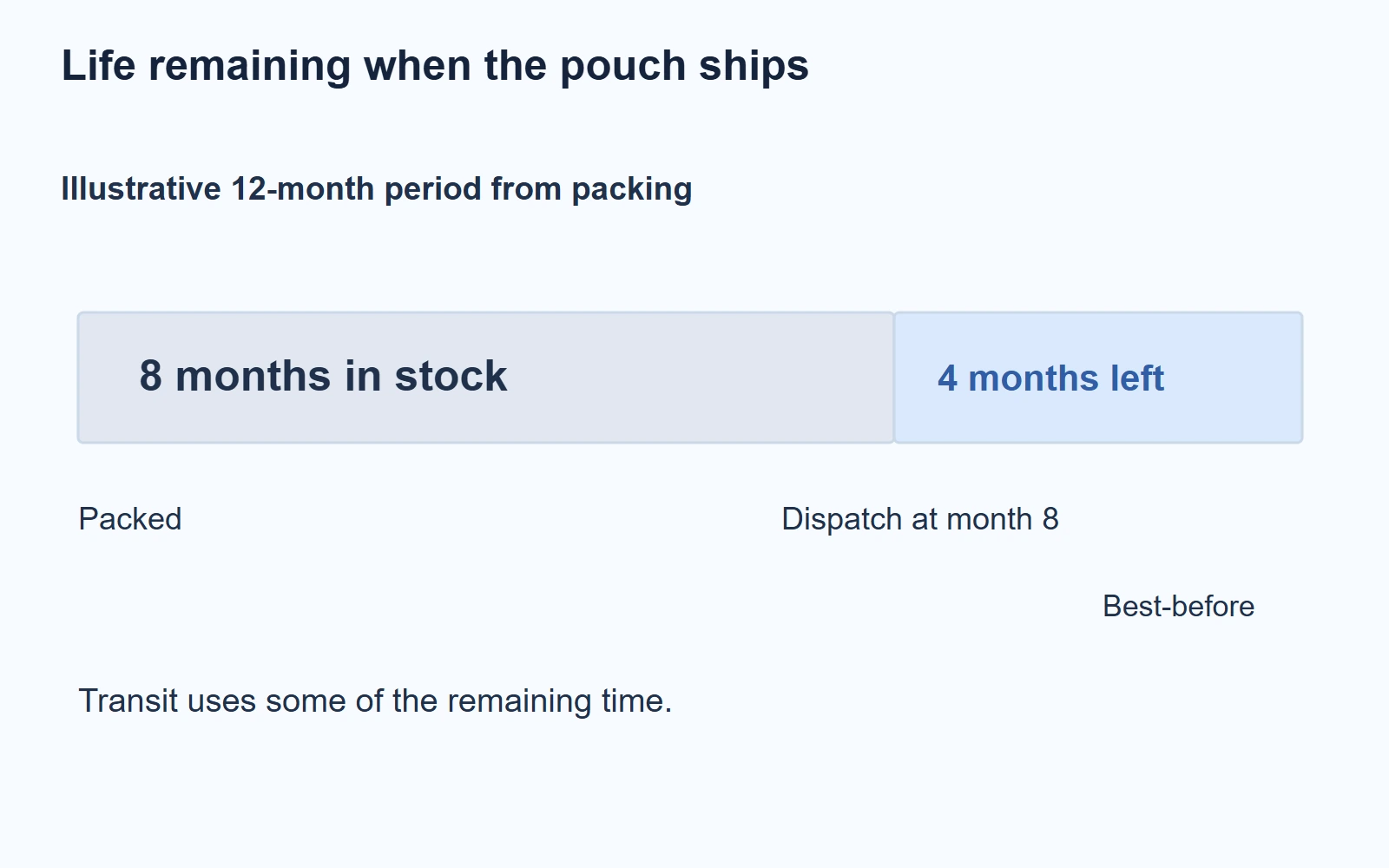 Life remaining when the pouch ships