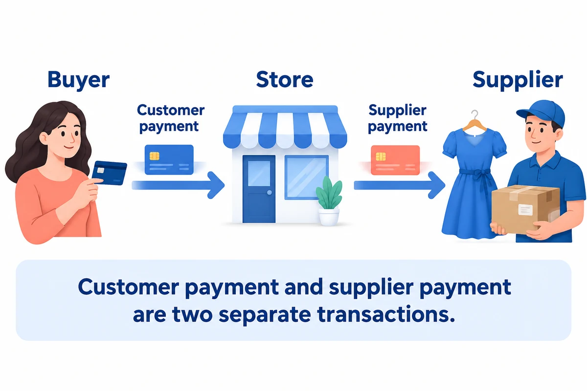 Customer payment and supplier payment are two separate transactions