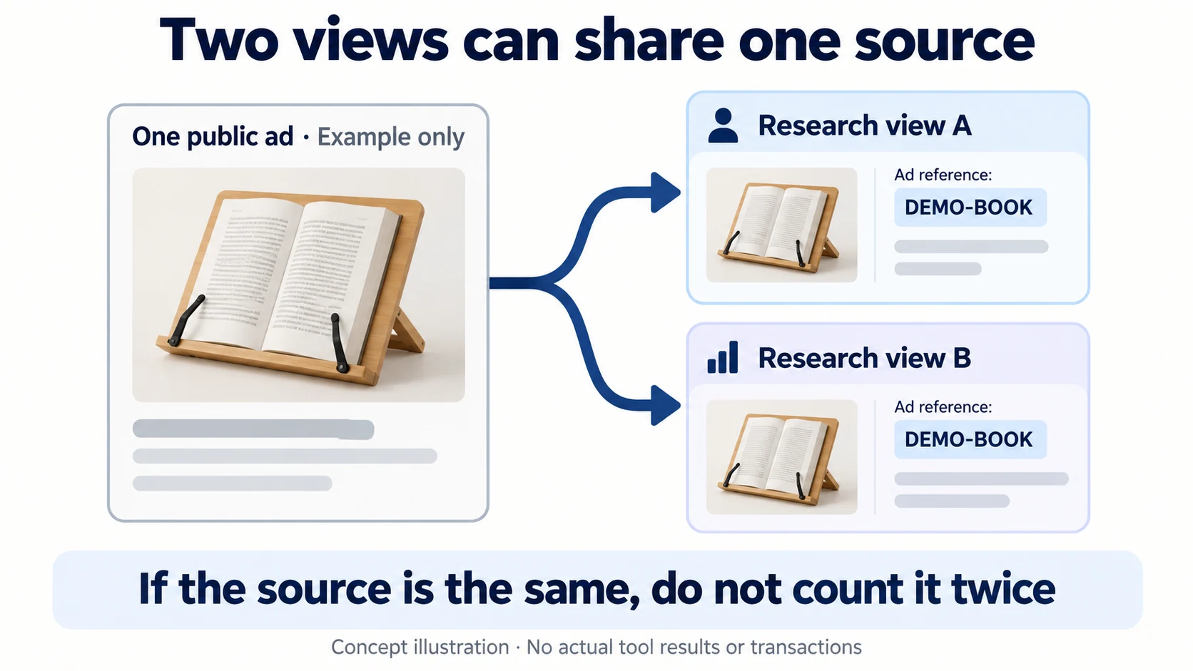 A conceptual single book-stand ad branches into two generic research views referring to the same fictional ad reference.