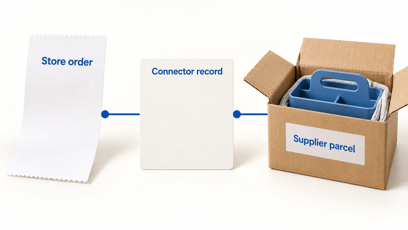 Store, connector and supplier records describe different parts of one order