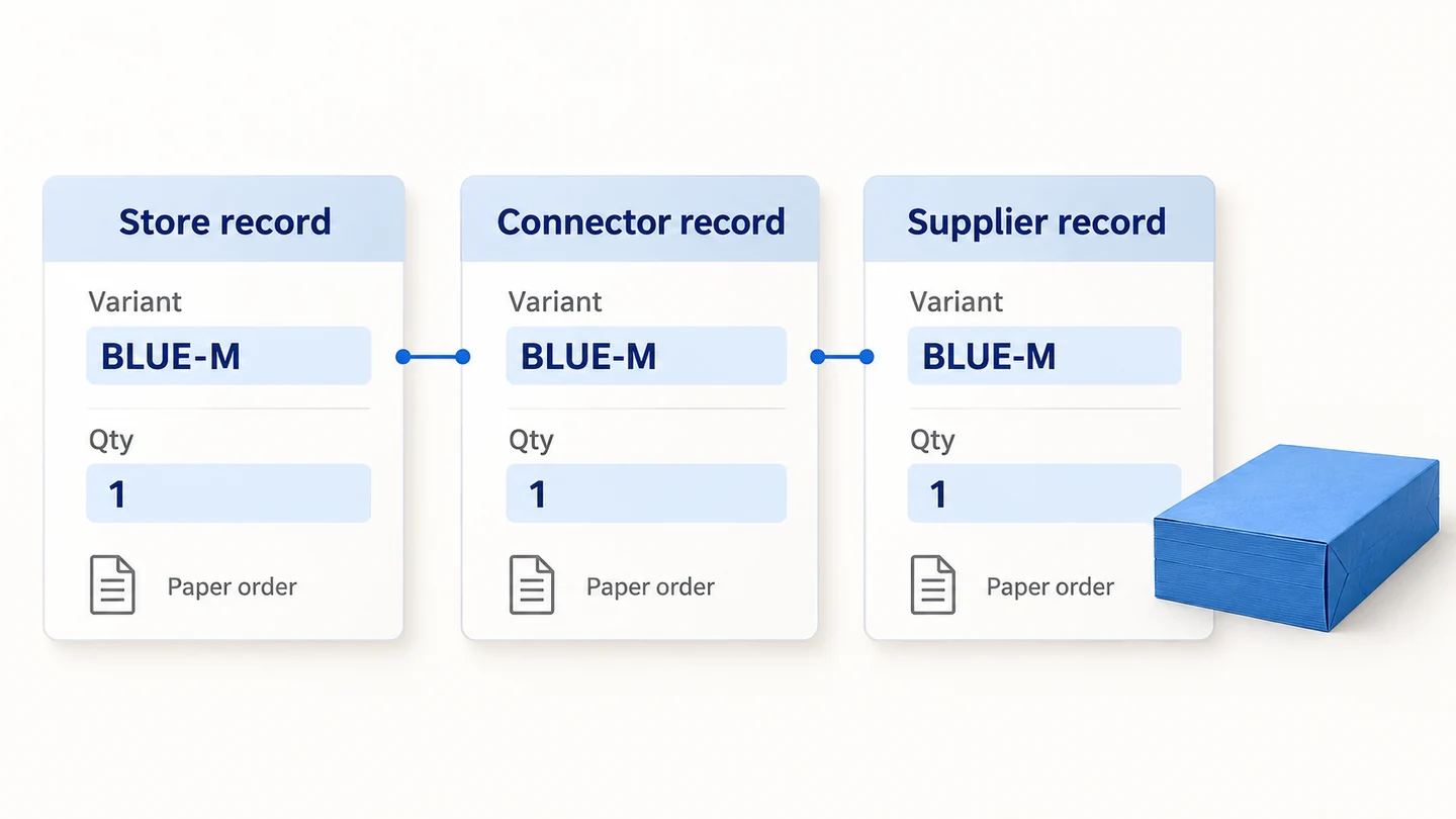 The same variant and quantity must match across the three records
