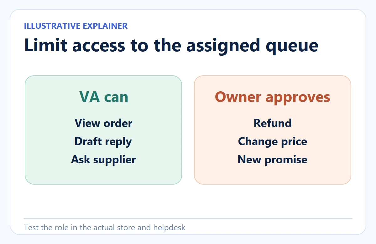 Permission illustration separates VA order viewing, draft replies and supplier questions from owner-controlled refunds, prices and promises.