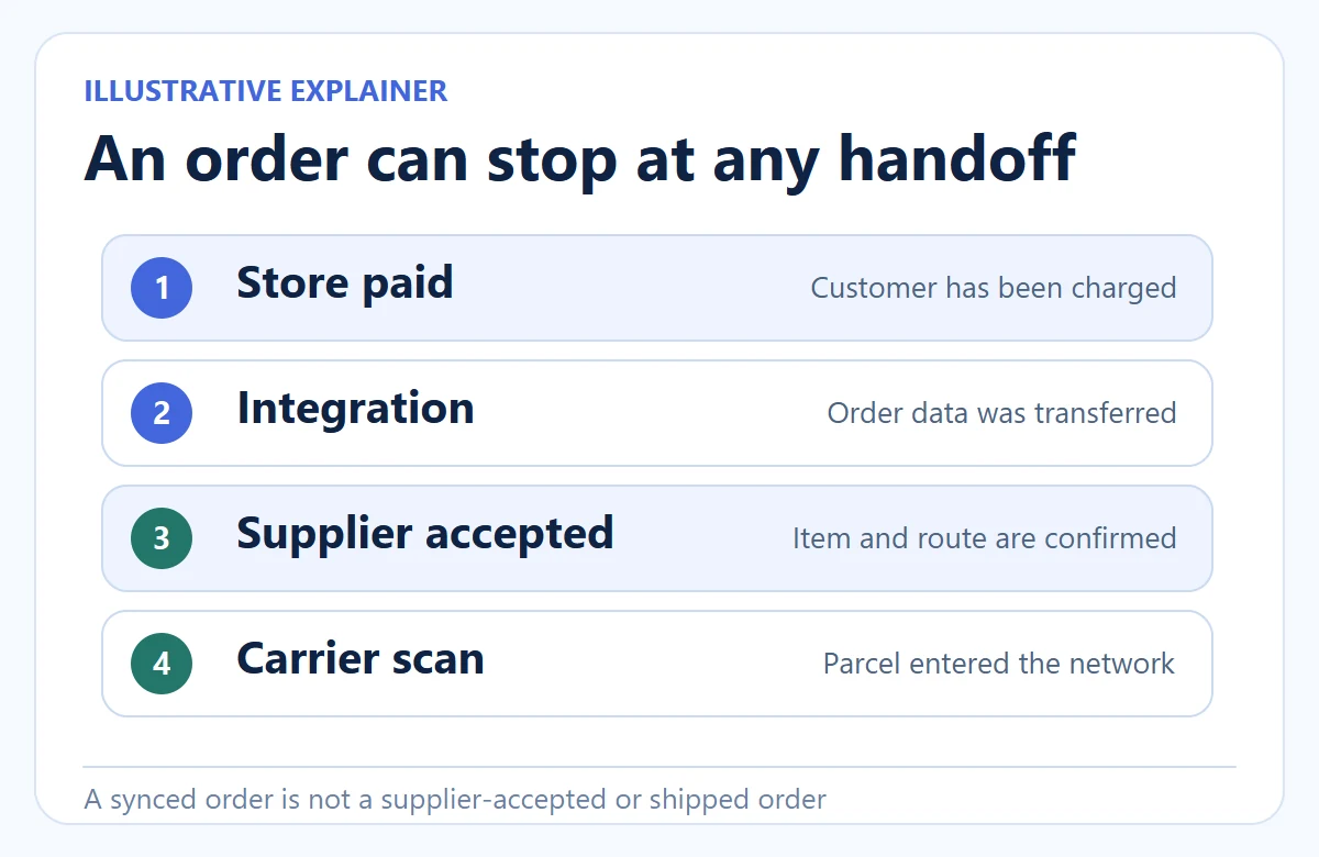 Conceptual order-state diagram distinguishes store payment, integration transfer, supplier acceptance and carrier scan.