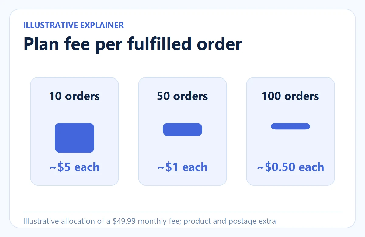 Illustrative allocation of a 49.99 dollar monthly integration fee over 10, 50 and 100 fulfilled orders.